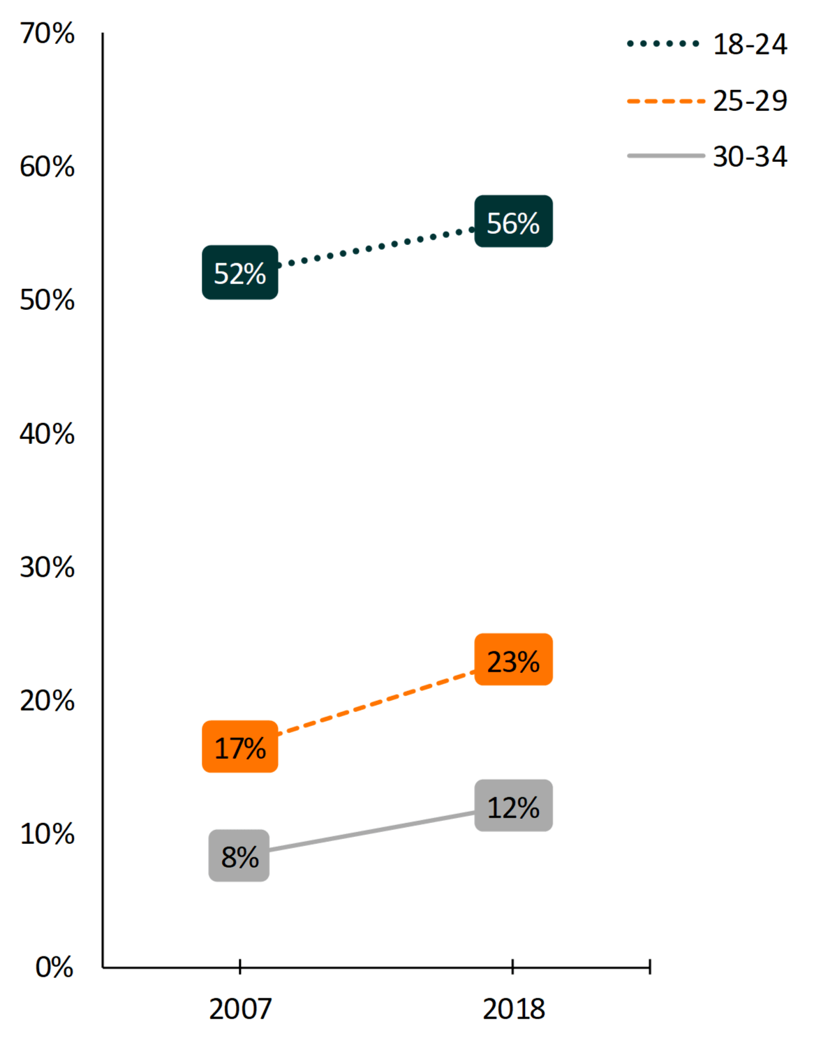 gray, orange, and teal line graph showing share of young adults living in parental hme by age group '07-'18
