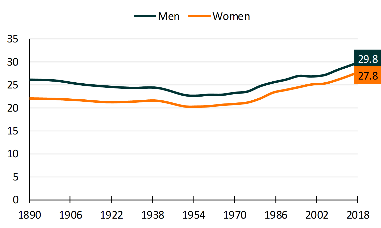 Teal and orange line chart showing fluctuations in Median Age at First Marriage in the U.S., 1890-2018