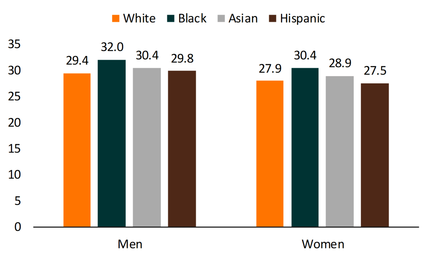 orange, teal, grey, and brown bar chart showing Figure 2. Median Age at First Marriage by Race and Ethnicity, 2017