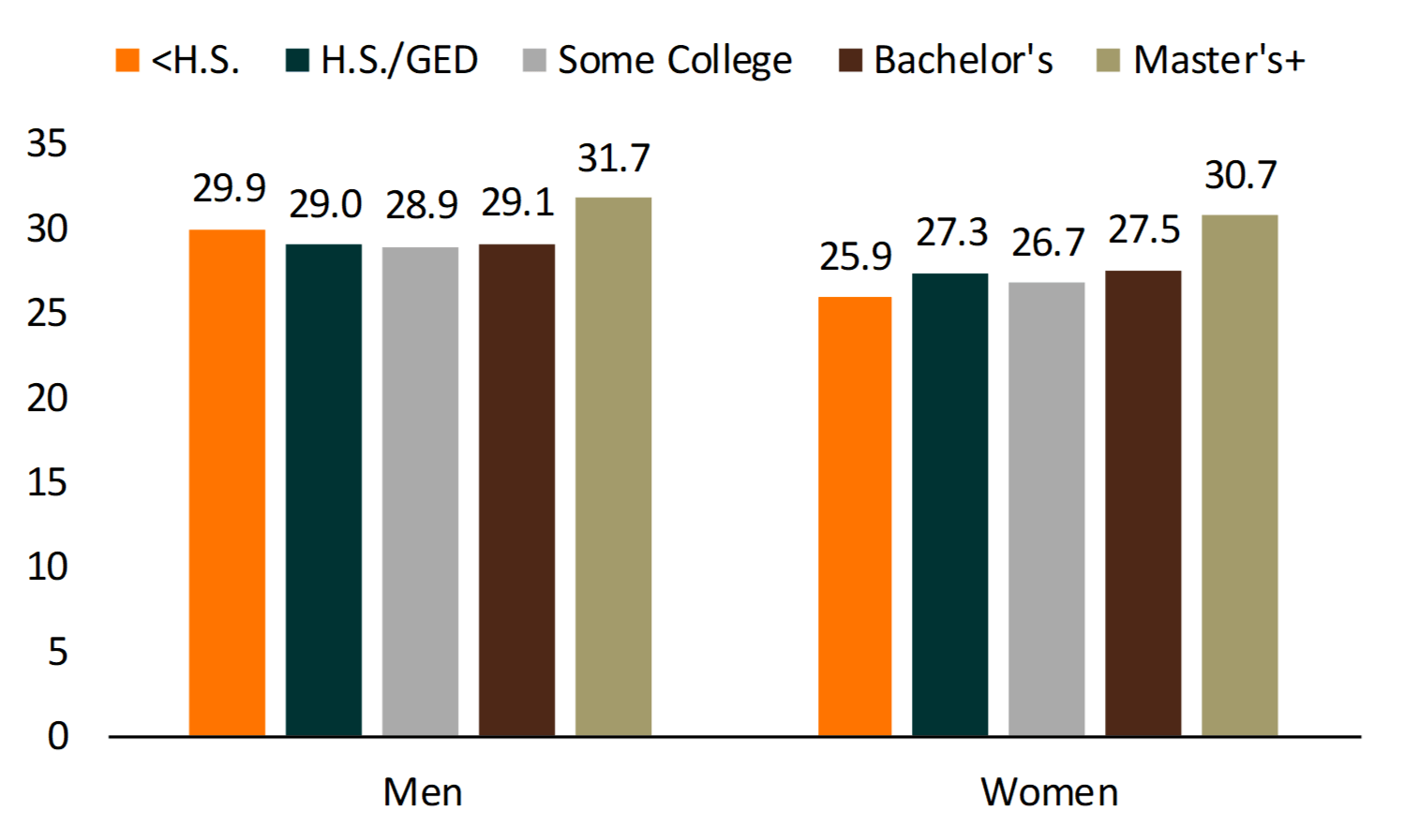 Orange, teal, gray, brown and gold bar chart showing Figure 3. Median Age at First Marriage by Educational Attainment, 2017