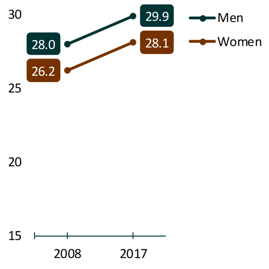 line chart in brown and teal showing Figure 1. Men and Women's Median Age at First Marriage, 2008 & 2017