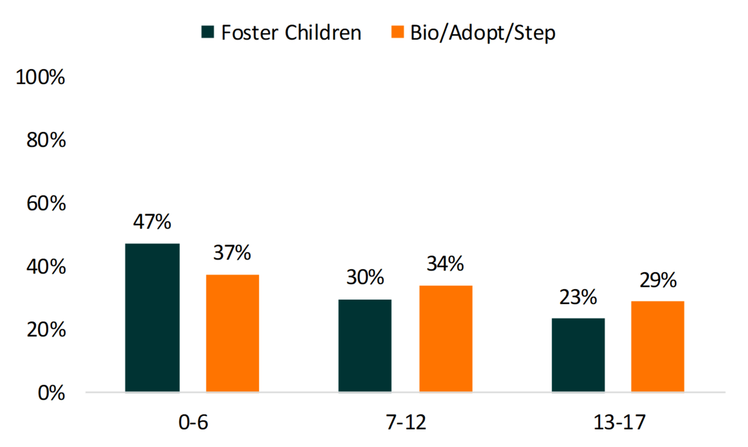 teal and orange bar chart showing Figure 2. Age of Foster Children and Biological/Adopted/Stepchildren, 2016-2018