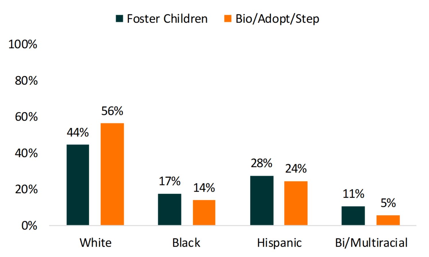 teal and orange bar chart showing percentages of Figure 3. Race/Ethnicity of Foster Children vs Biological/Adopted/Stepchildren, 2016-2018