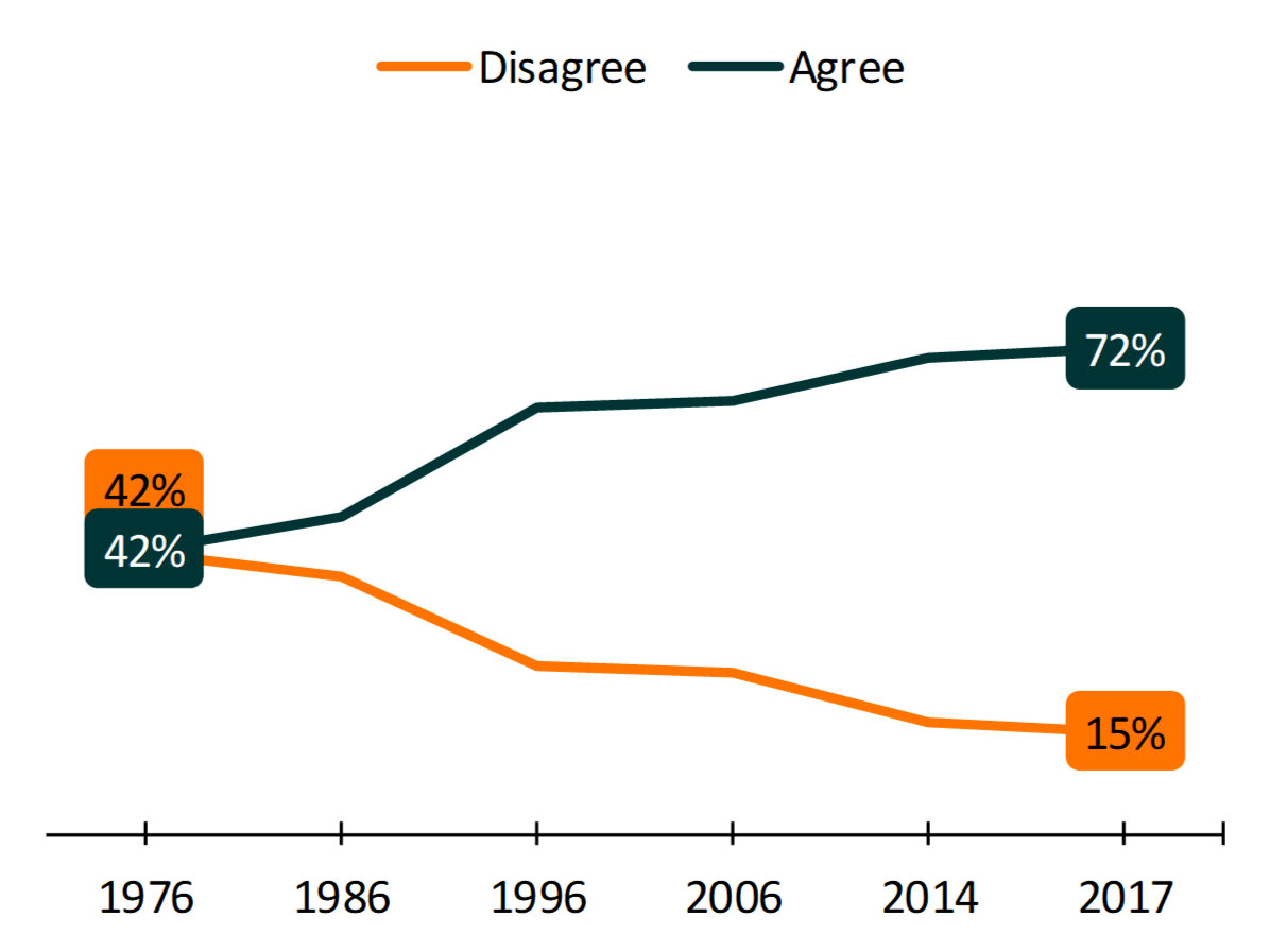 bar chart showing Figure 1. High School Seniors’ Attitudes Toward Cohabitation as a Testing Ground for Marriage, 1976-2017