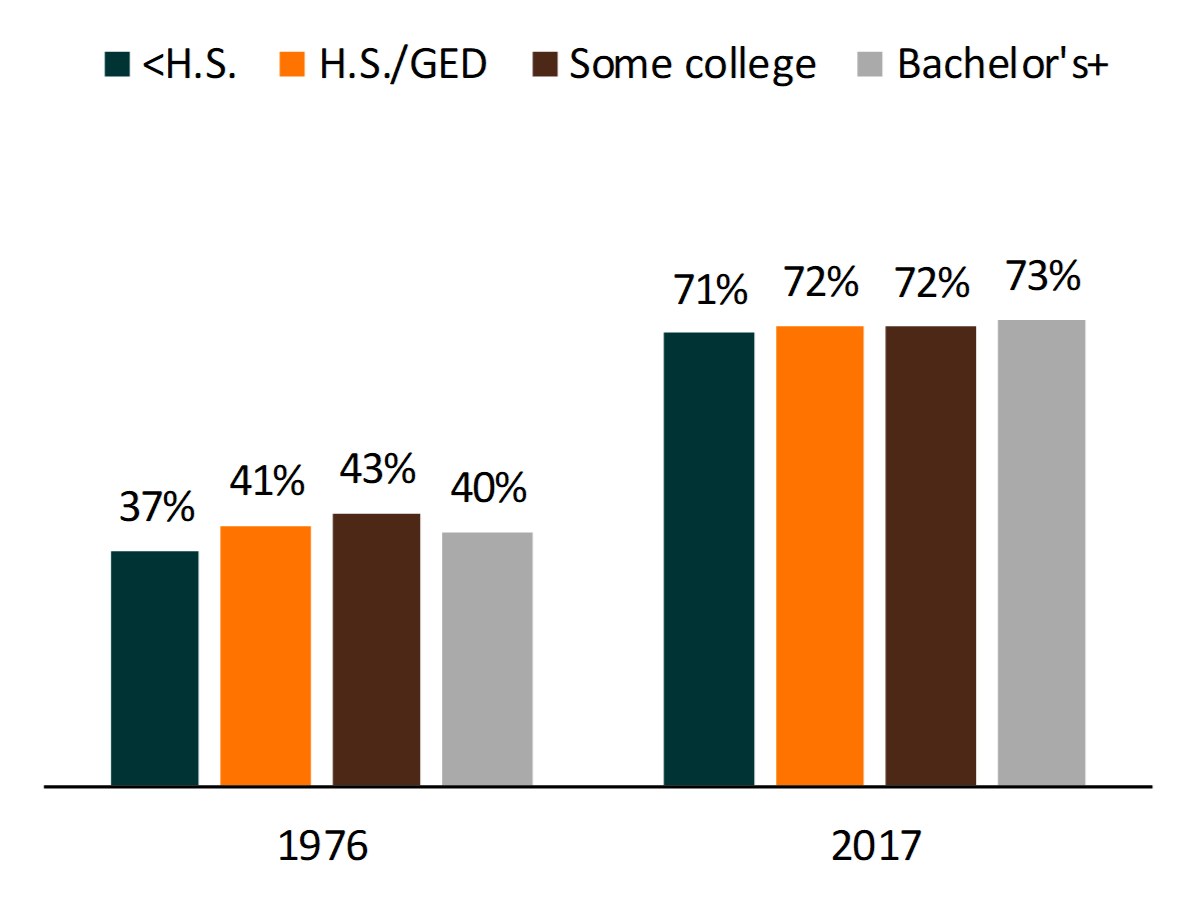 bar chart share of HS seniors agree w/cohabiting as testing ground for marriage