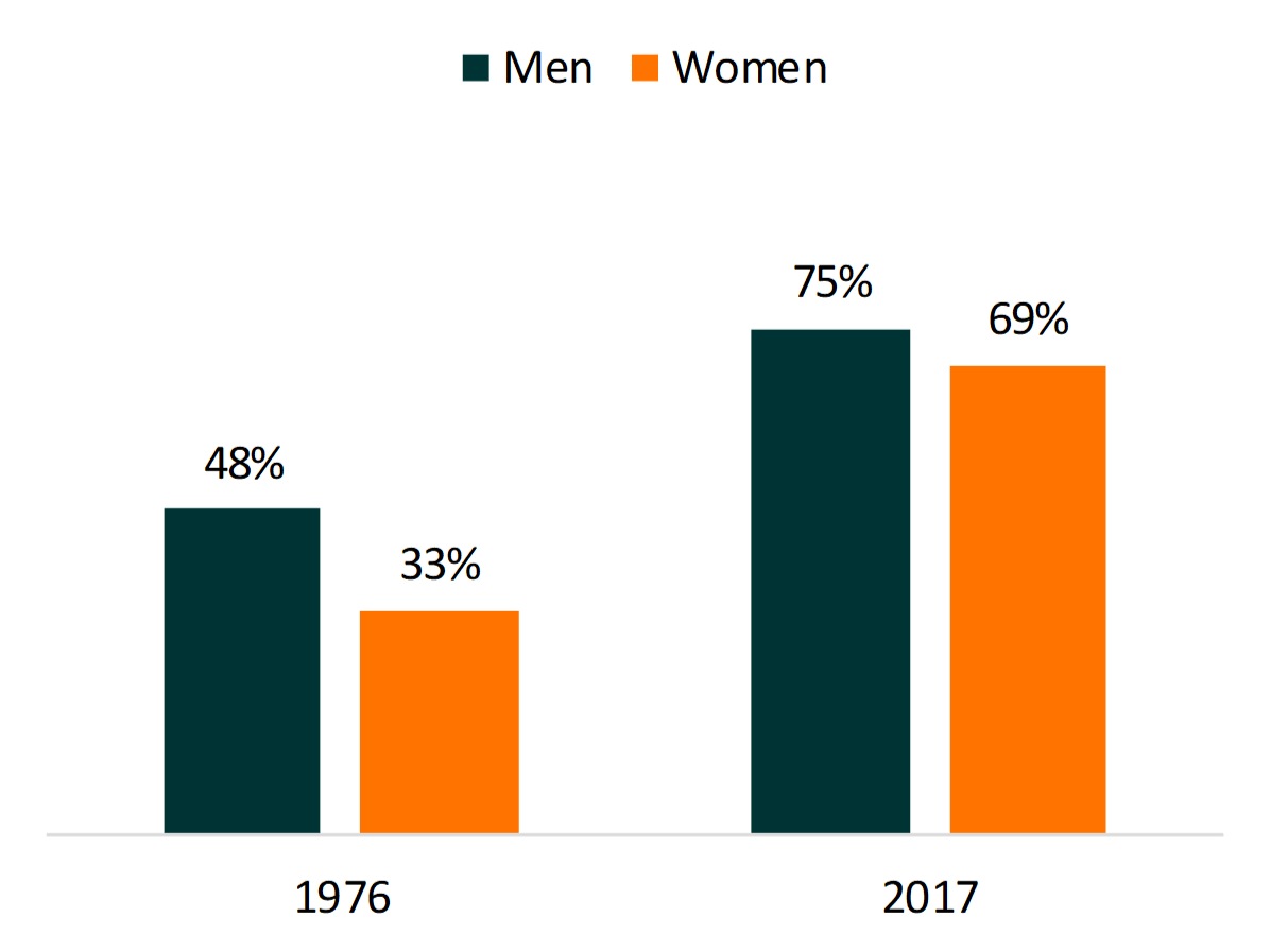 bar chart showing Figure 3. High School Seniors’ Agreement with Cohabitation as a Testing Ground for Marriage by Gender, 2017 