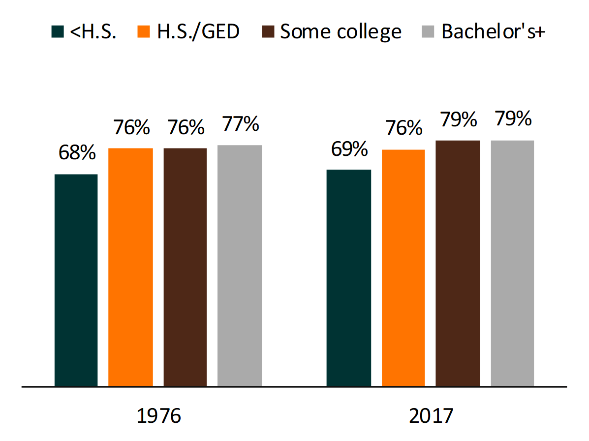 bar chart showing Figure 2. High School Seniors Who Expected to Marry by Parental Education, 1976 and 2017