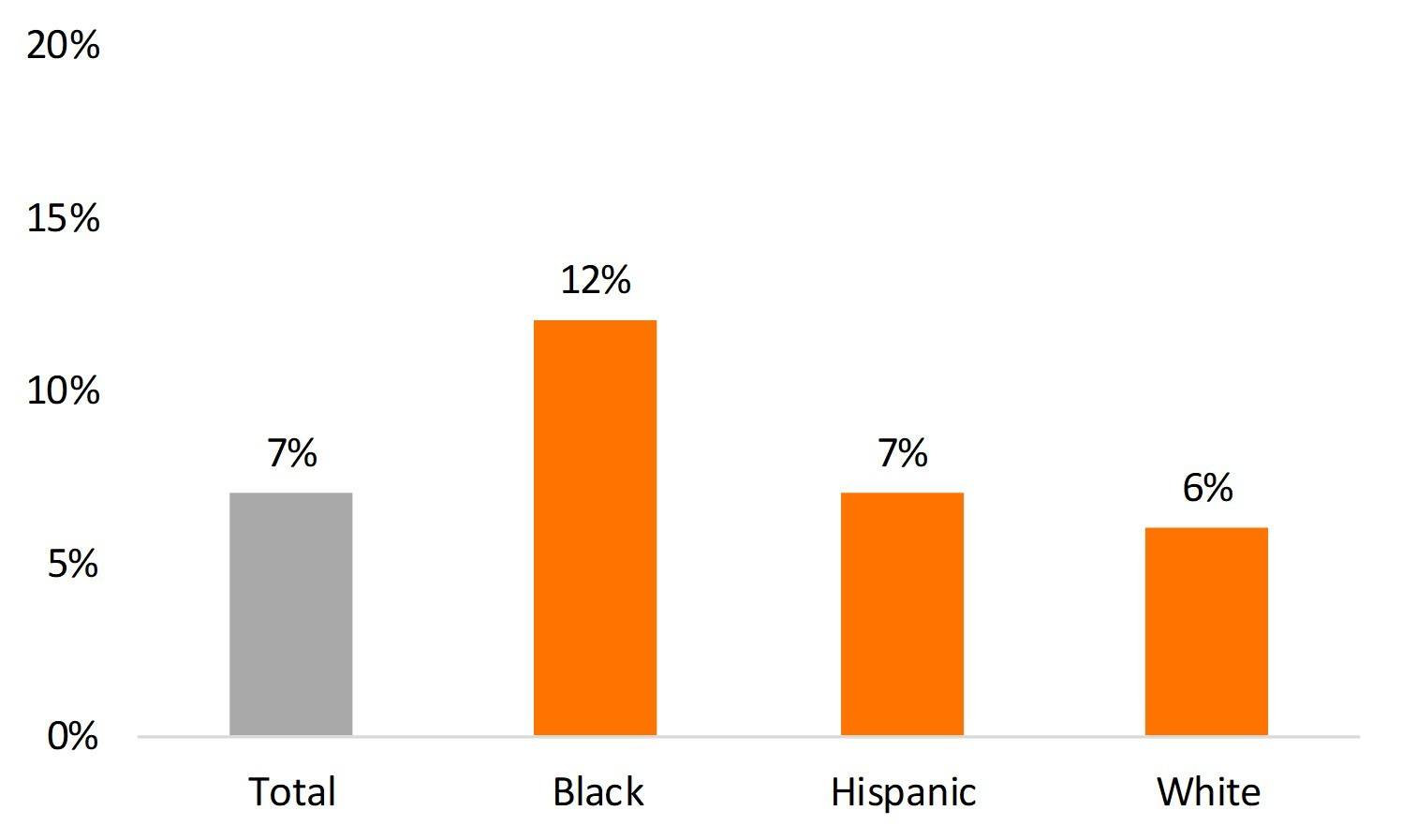 bar graph w/total of 7% in gray and race-ethnicity in orange