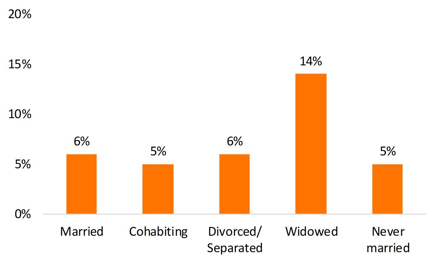 orange bar chart showing parental bereavement in later life by union status
