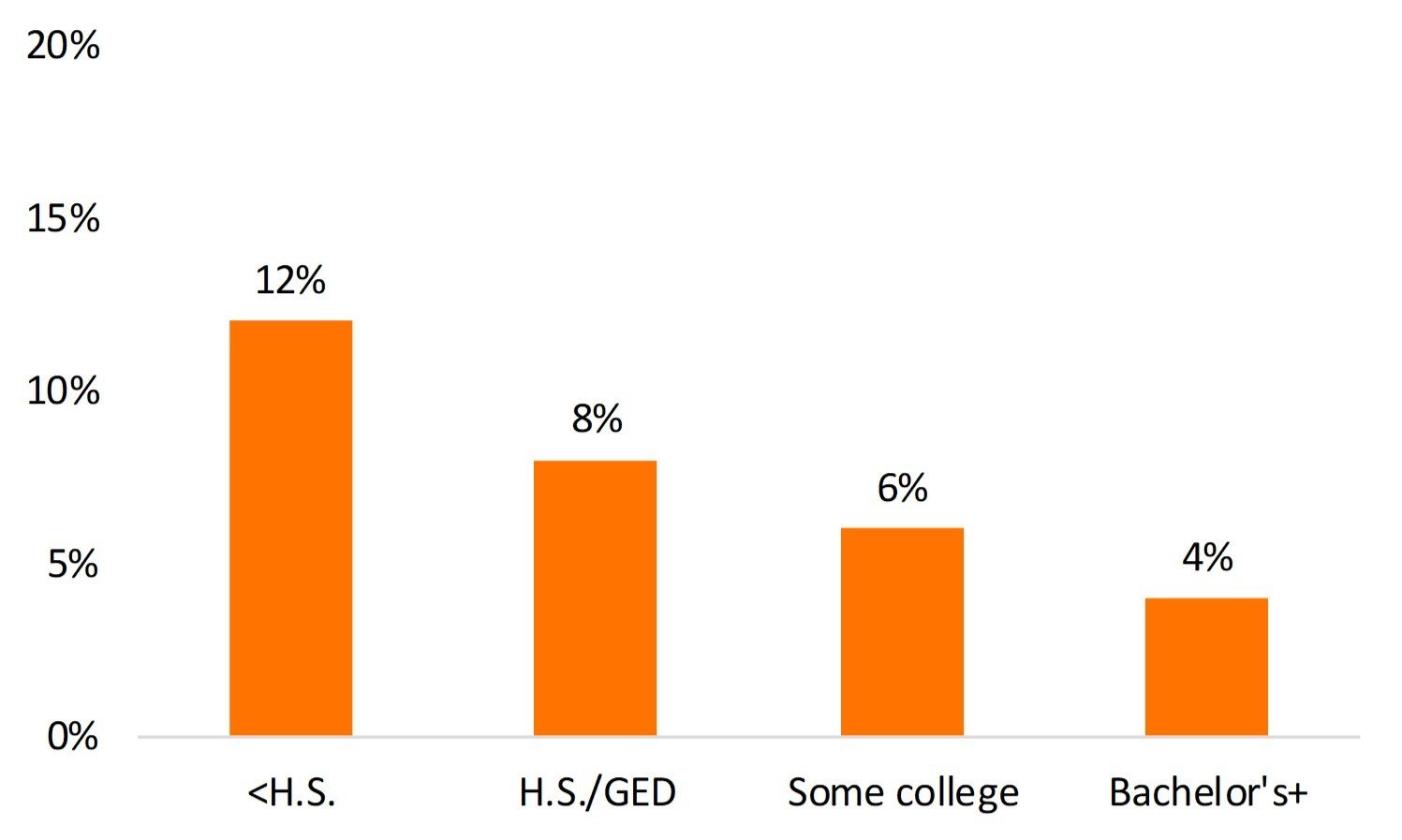 orange bar chart showing parental bereavement in later life by education