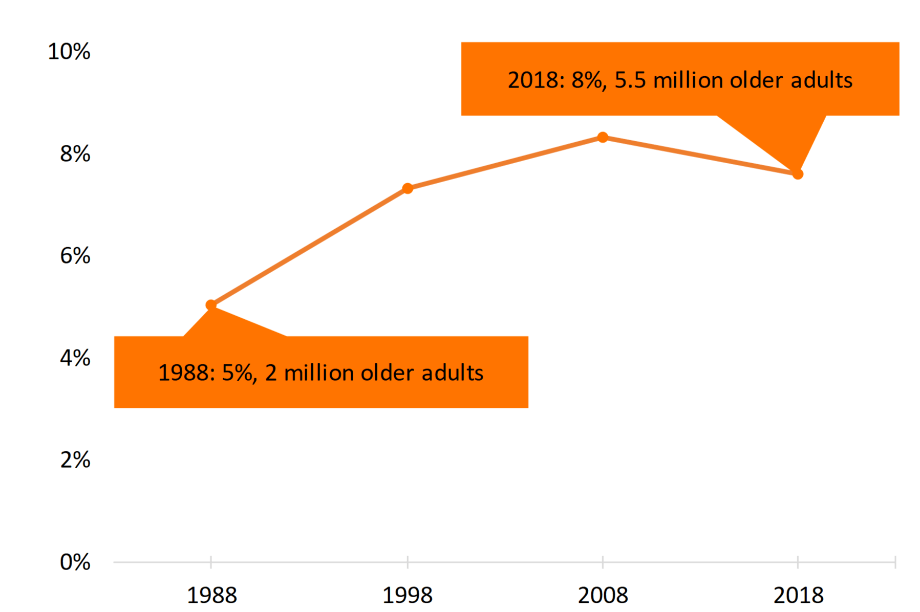 orang line graph showing 30-Year Trend in Coresidence Among Older Adult Parents (60+) and Midlife Adult Children (40+)
