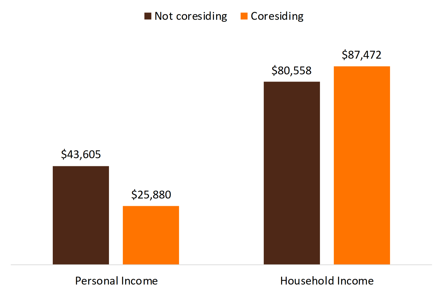 brown and orange bar chart showing avg personal household income of parents 60+ coresiding with midlife adult child