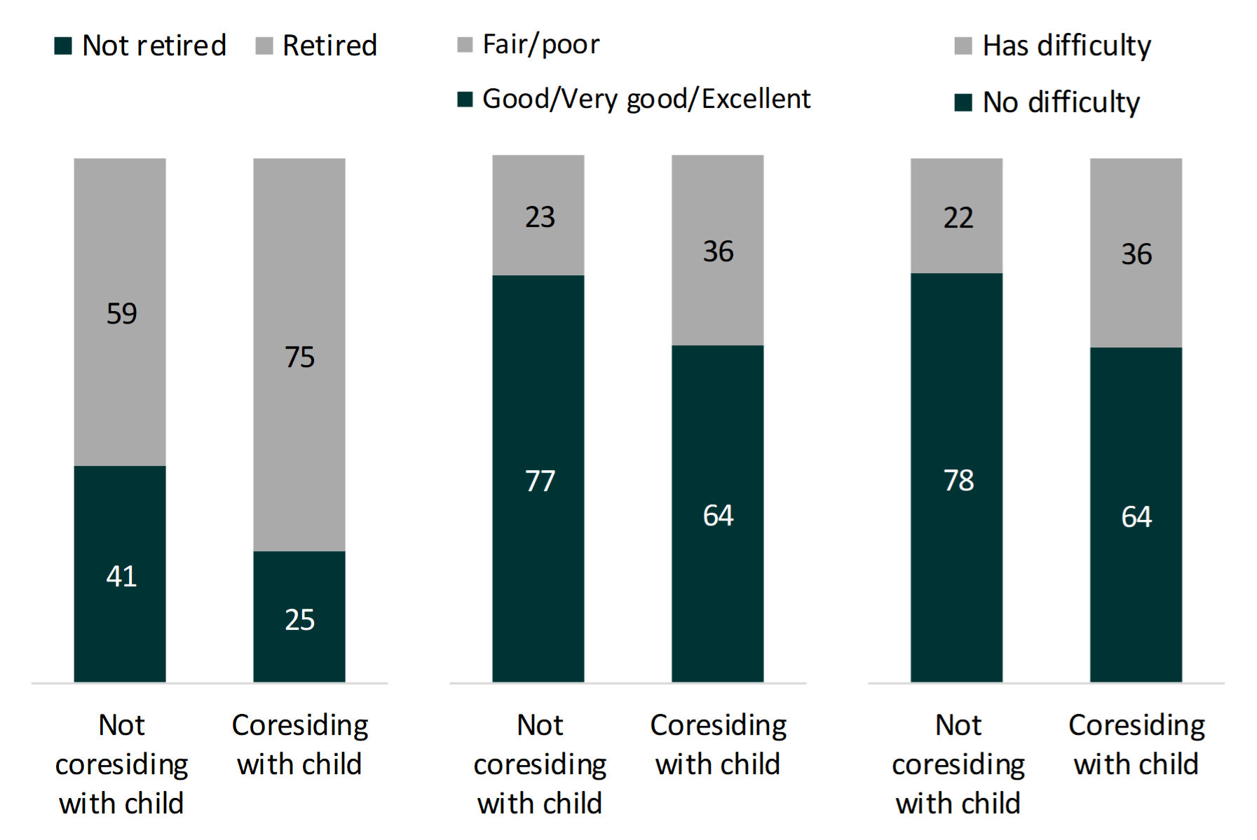 teal and grey bar chart with retirement/physical/cognitive difficulty of parents 60+ by coresidence