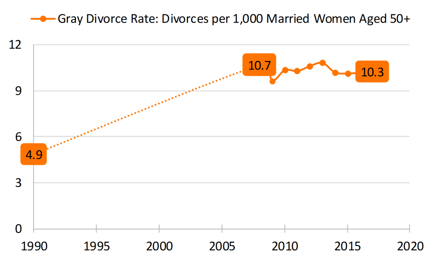 Figure 1. Women's Gray Divorce Rate, 1990-2017