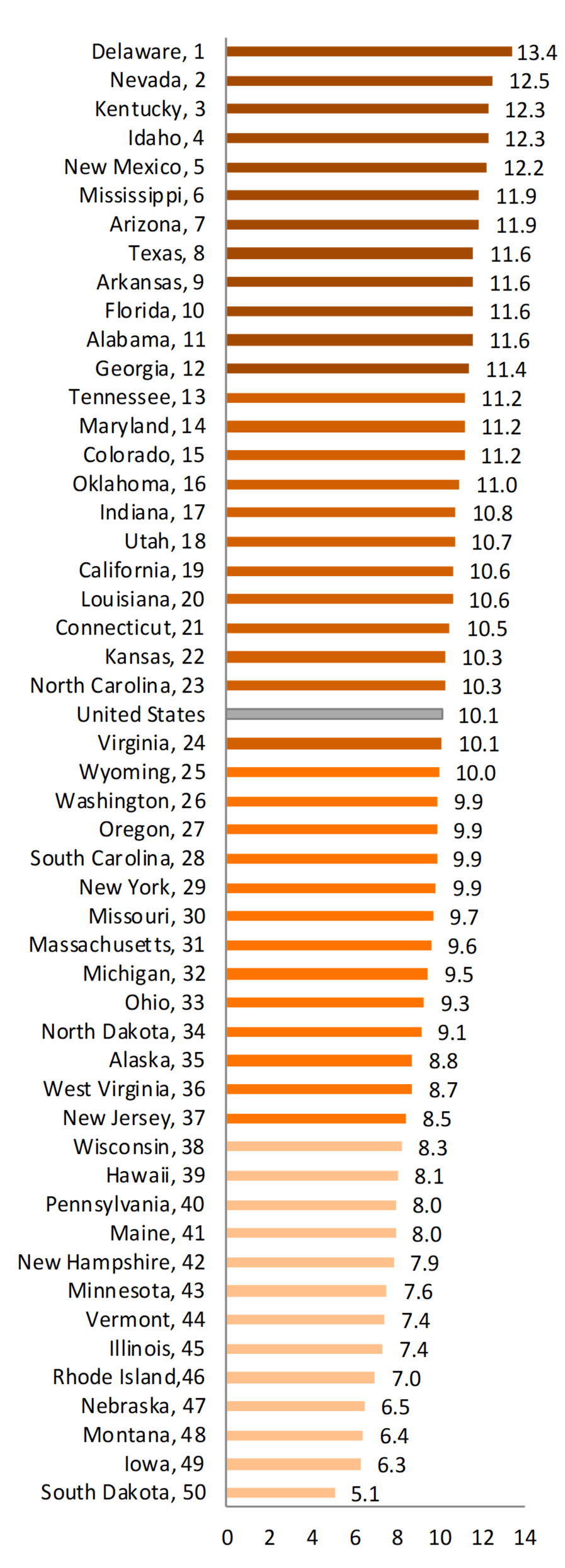 Figure 3. State Variation in the Divorce Rate per 1,000 Married Women Aged 50+ by Quartile, 2017
