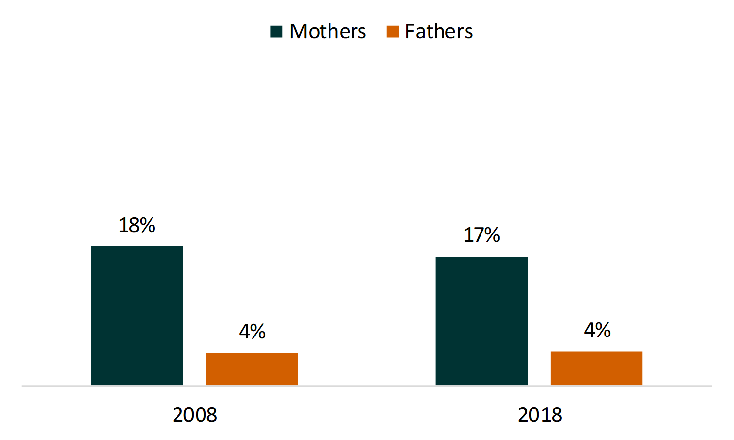 Figure 1. Share of Resident Parents Who Were Single, 2008 & 2018