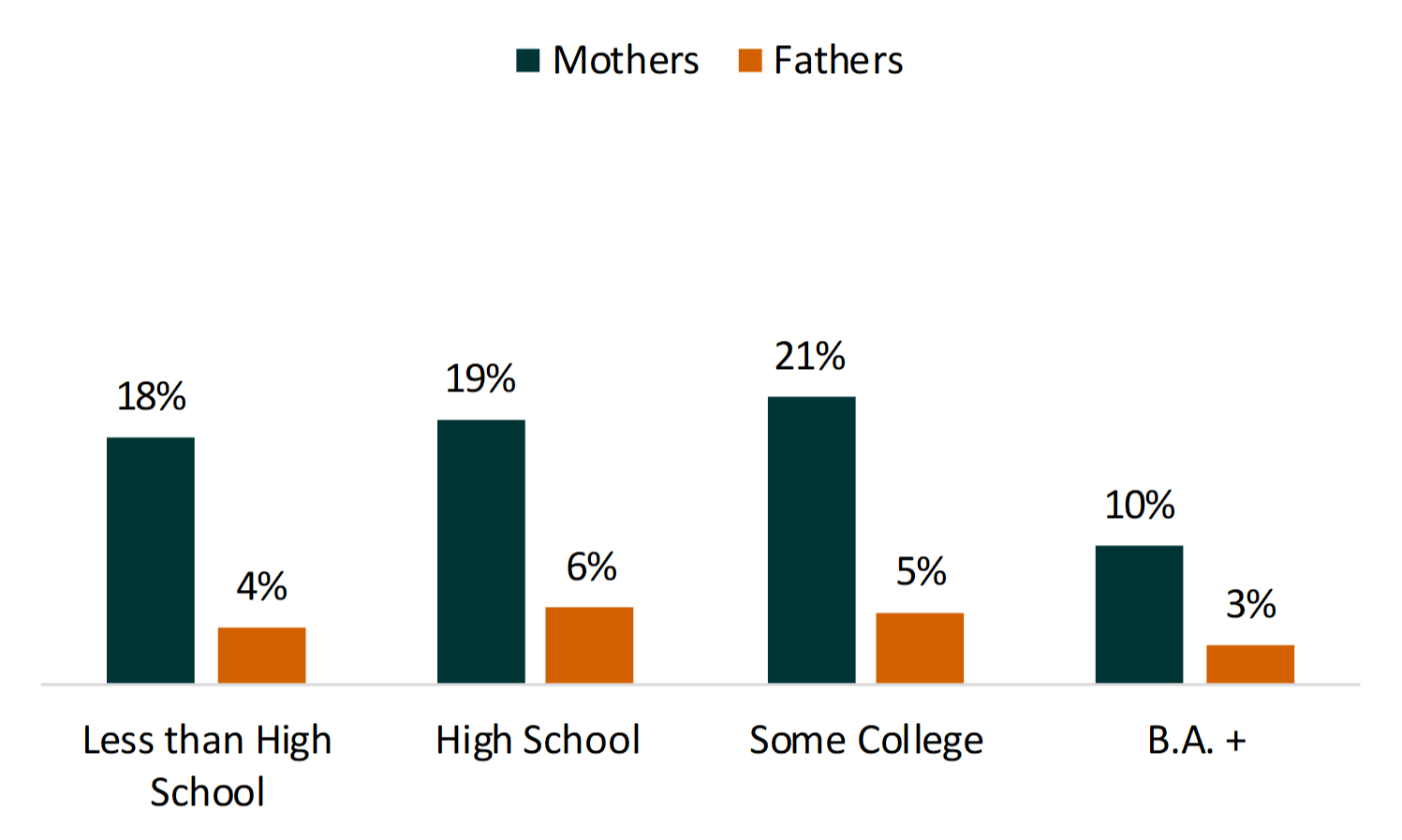 Figure 2. Share of Resident Parents Who Were Single Parents in 2018, by Educational Attainment