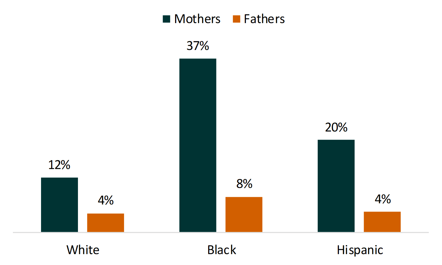 Figure 3. Share of Resident Parents Who Were Single Parents in 2018, by Race & Ethnicity