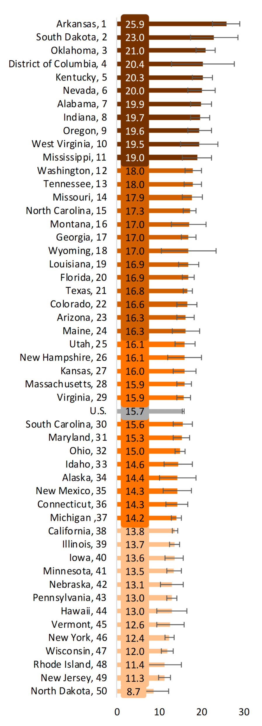orange bar chart showing Figure 3. State Variation in the Adjusted Divorce Rate per 1,000 Married Women Aged 15+ by Quartile, 2018