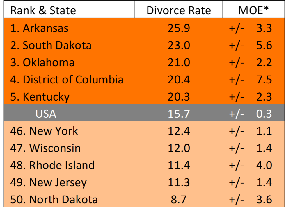 orange shaded table showing Figure 2. Women's Highest and Lowest Divorce Rates