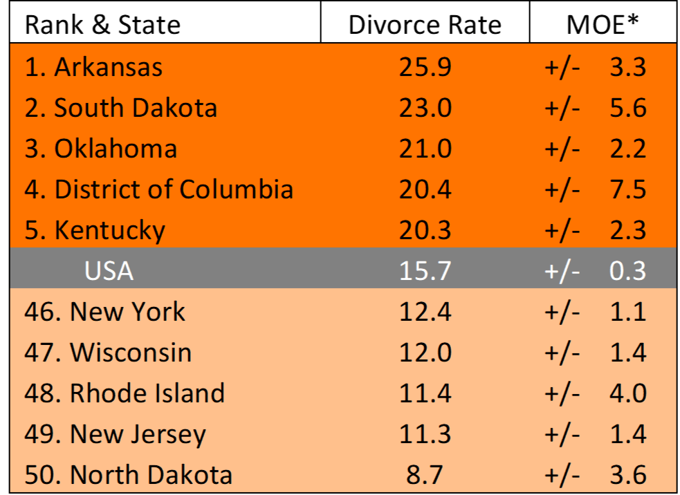 Divorce Rate in the U.S. Geographic Variation, 2018