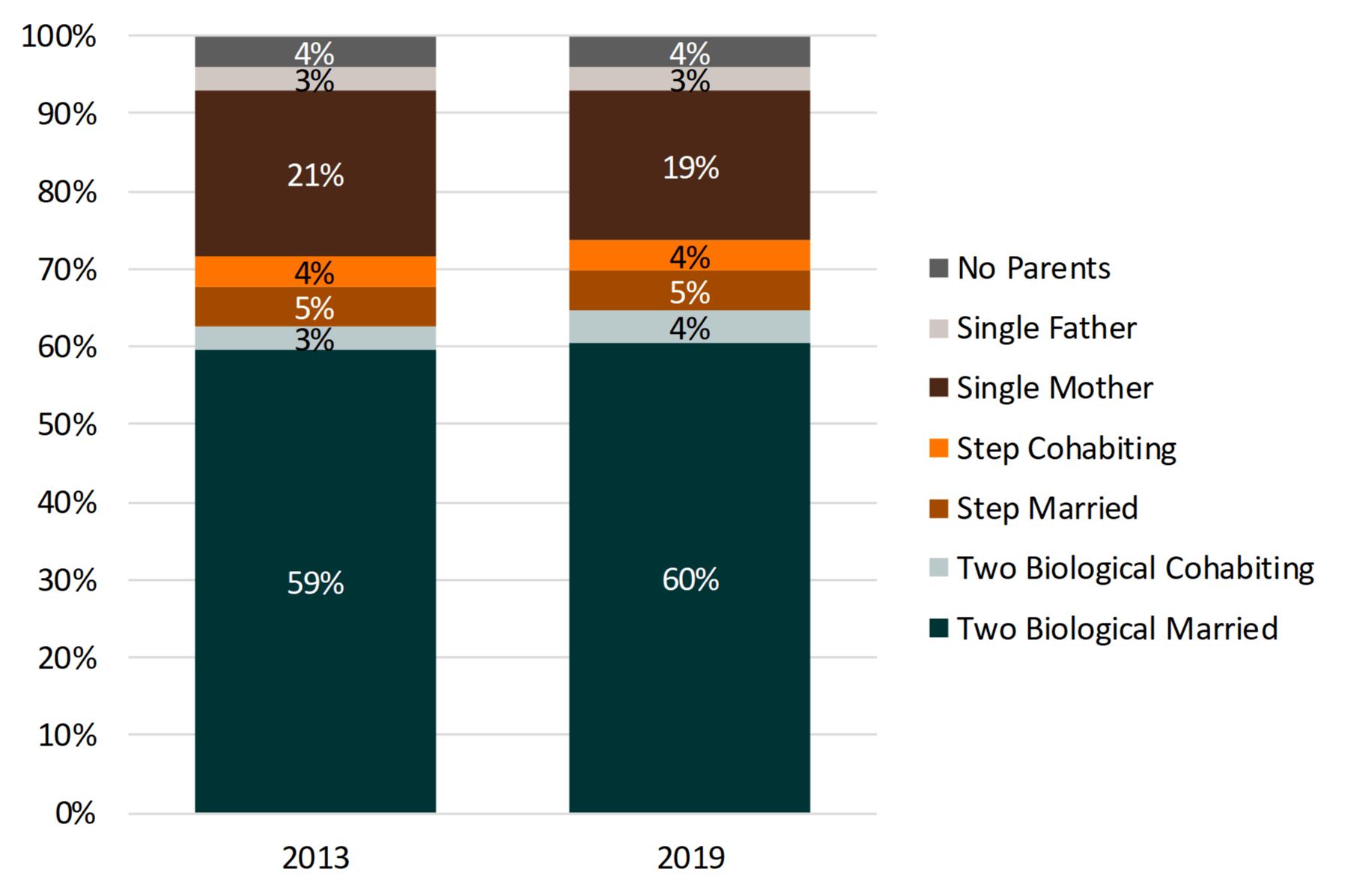 vertical bar chart with hades of teal, gray, brown and orange showing minor children's family structure in 2013 & 2019