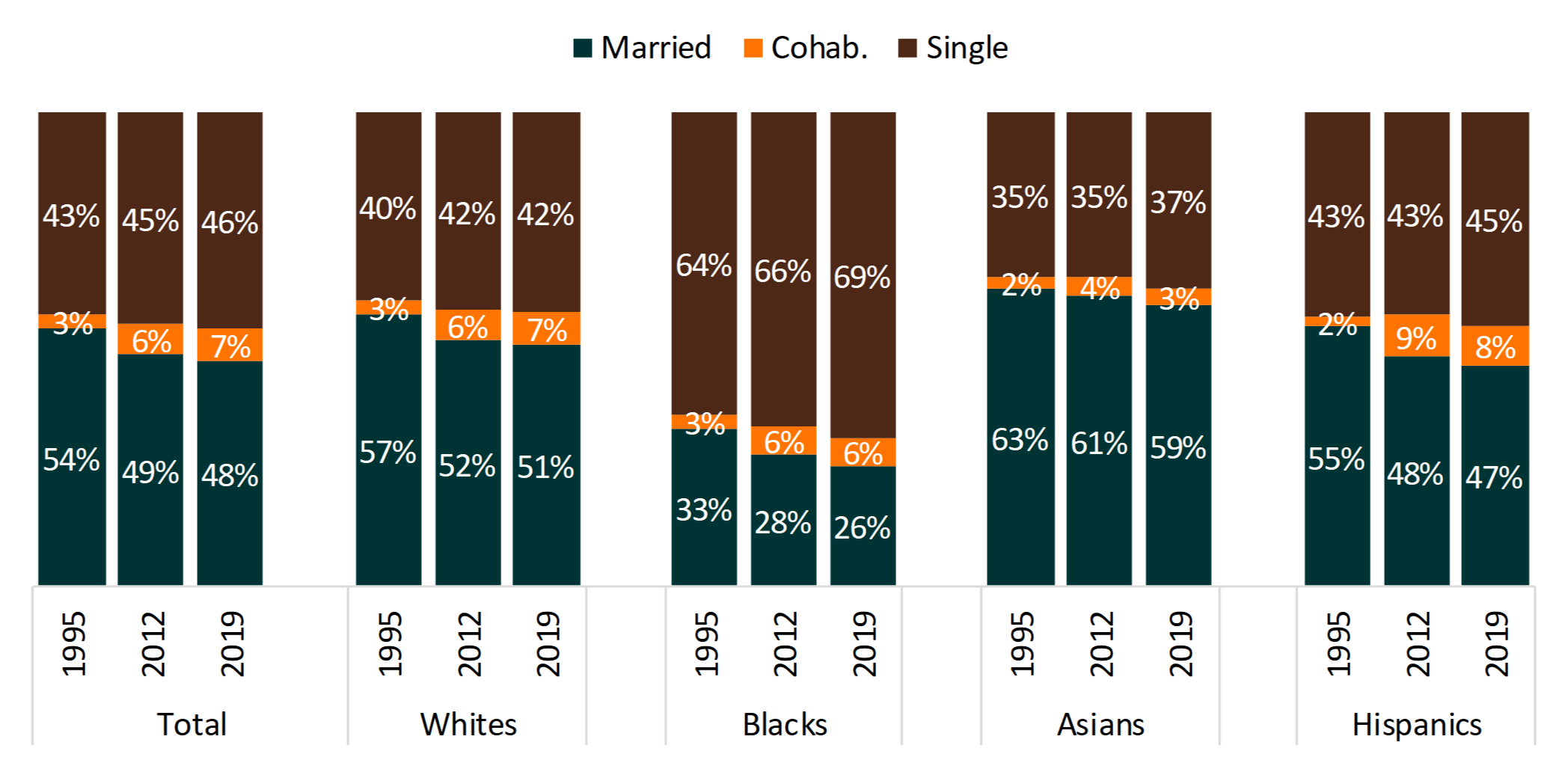 bar chart showing Figure 1. Changes in the Shares of Single, Cohabiting, and Married Households, by Age