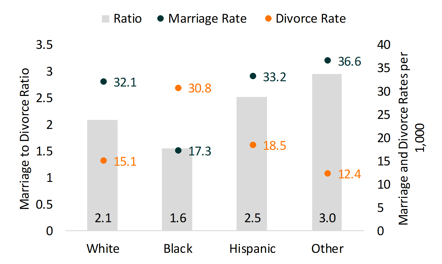 Bar chart with data showing Figure 1. Women’s Marriage to Divorce Ratio and Marriage and Divorce Rate by RaceEthnicity, 2018