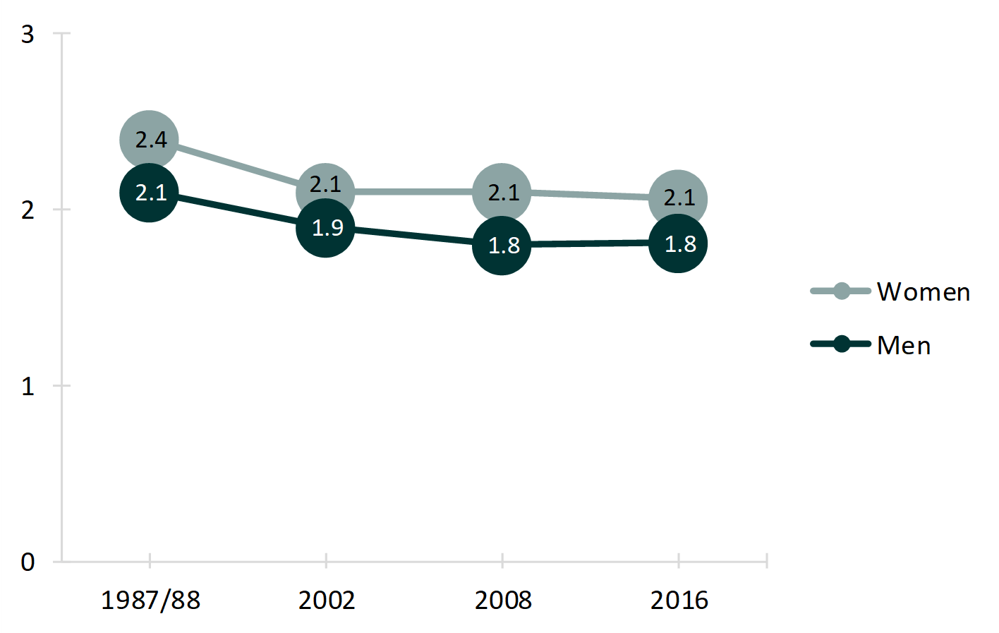 line graph in teal tones Mean Number of Children for Men and Women in the U.S. aged 40- 44, 1987-2016