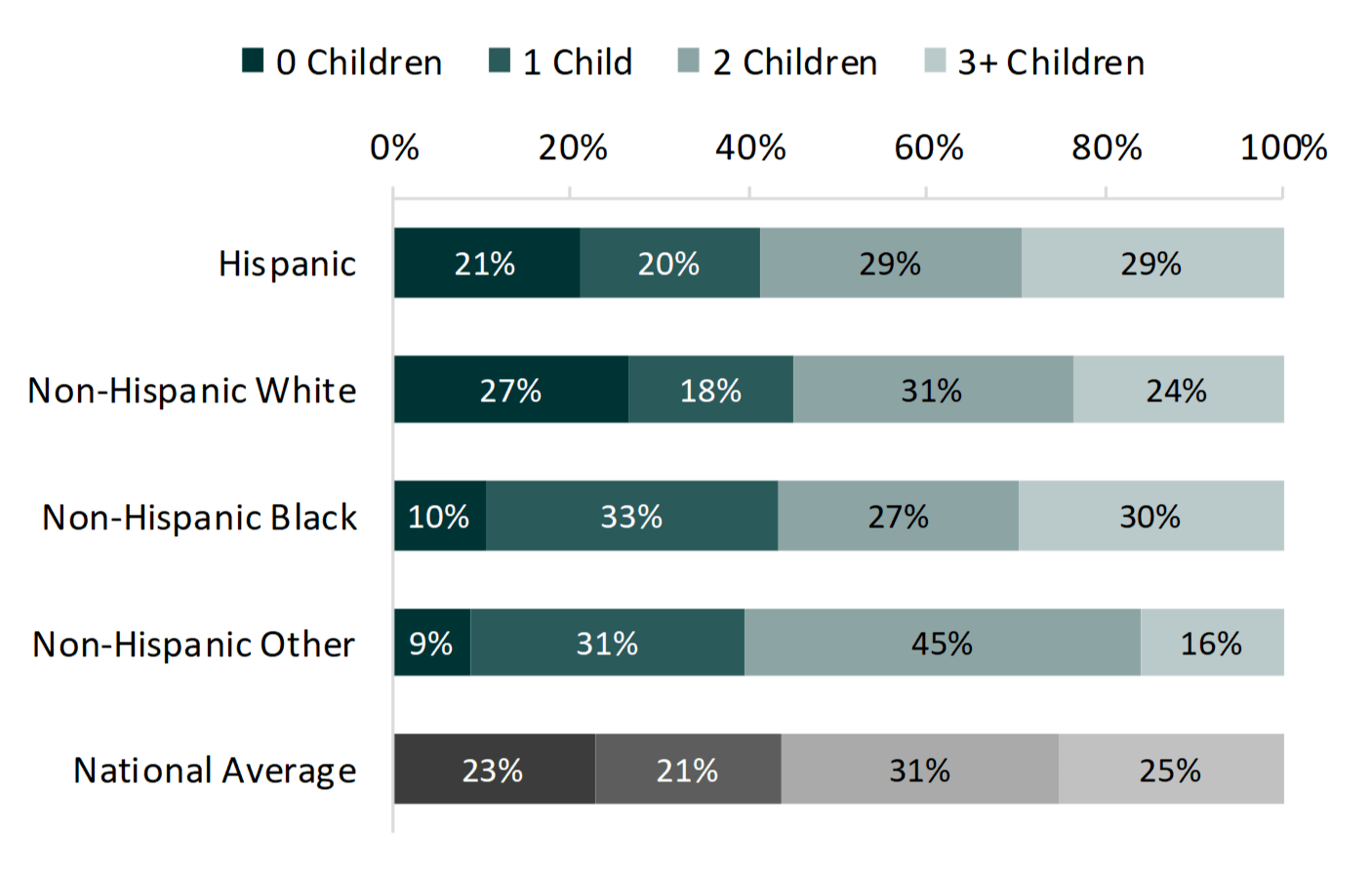 bar chart in shades of teal on Number of Children by Race/Ethnicity Among Men Aged 