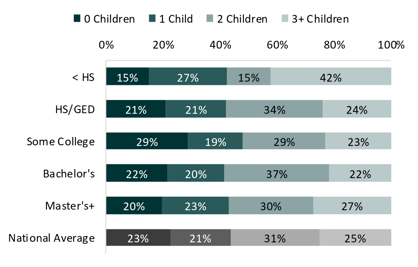 bar chart in shades of teal on Number of Children by Education Among Men Aged 40-44, 2016