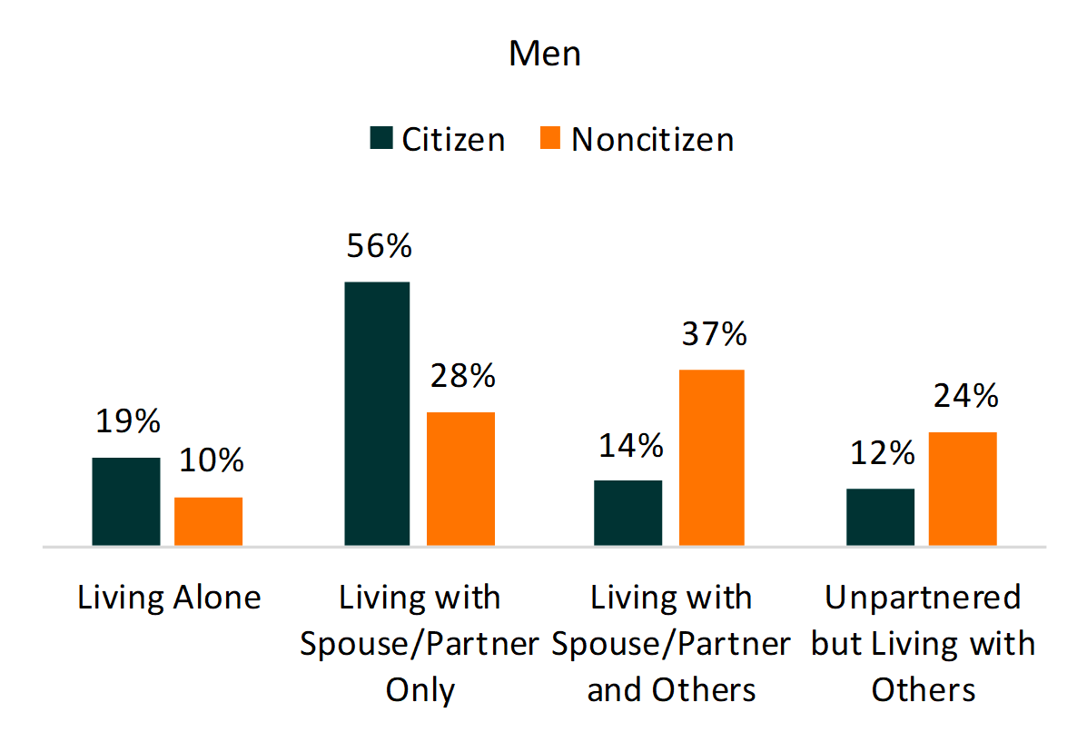 teal and orange bar chart on Living Arrangements of Men Aged 65 & Older by Citizenship & Gender