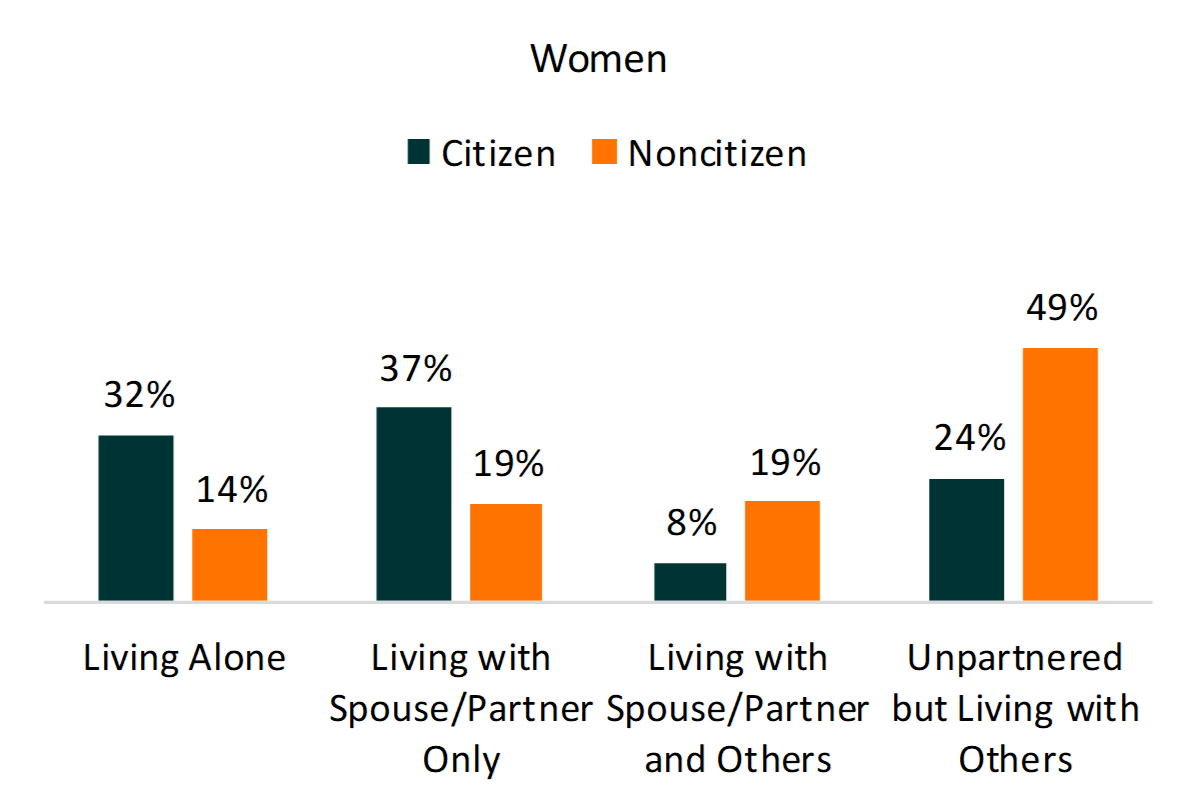 teal and orange bar chart on Living Arrangements of Women Aged 65 & Older by Citizenship & Gender