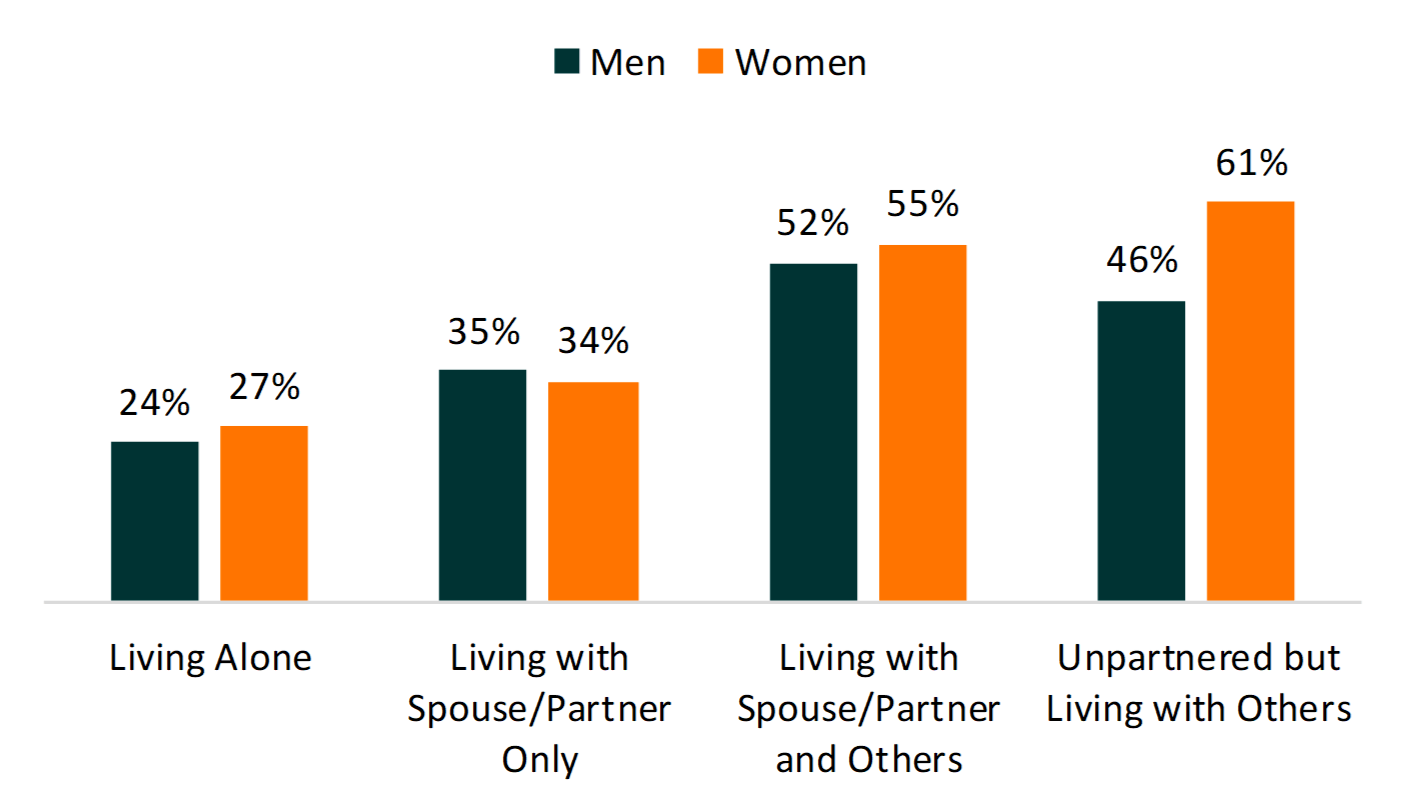 teal and orange bar chart showing Figure 3. Share of Noncitizens Aged 65 & Older Who Migrated to the U.S. at Age 50 or Older
