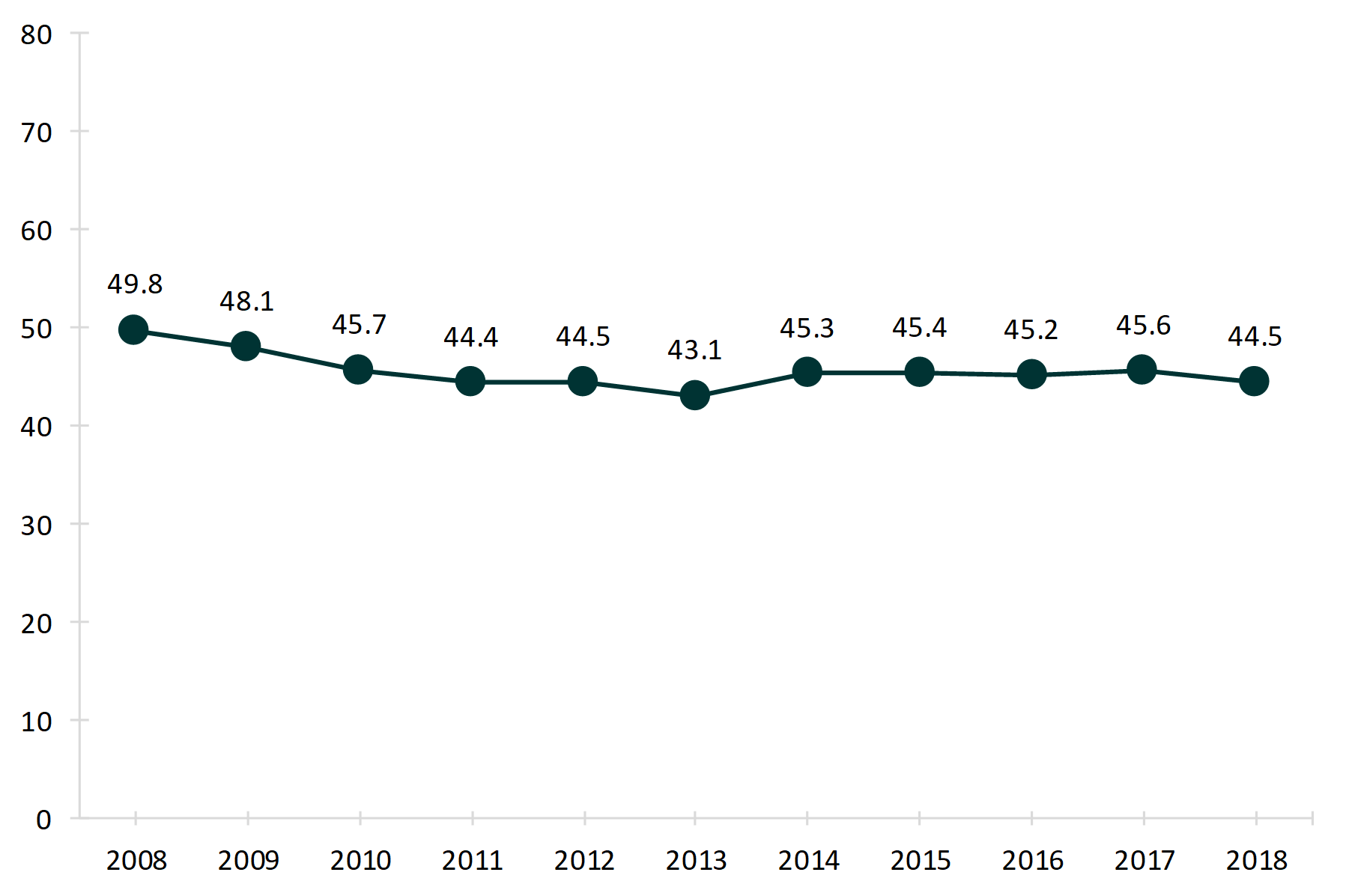 line chart showing data Figure 1. First Marriage Rate for Women Aged 18 and Older, 2008-2018