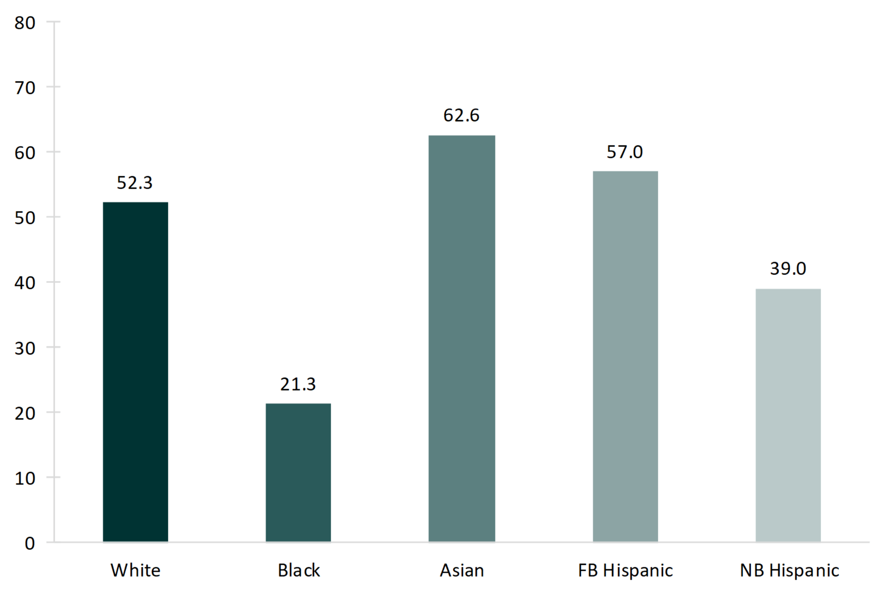 teal bar chart showing Figure 2. First Marriage Rate for Women Aged 18 and Older by Race, 2018
