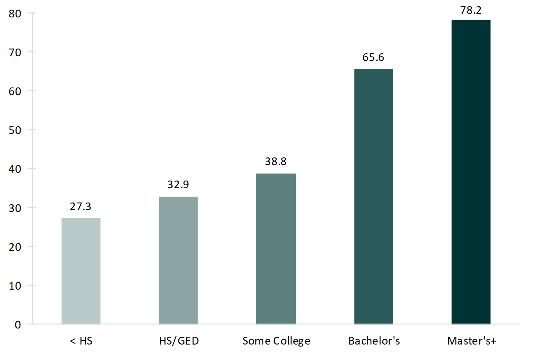 teal bar chart showing Figure 3. First Marriage Rate for Women Aged 18 and Older by Education, 2018