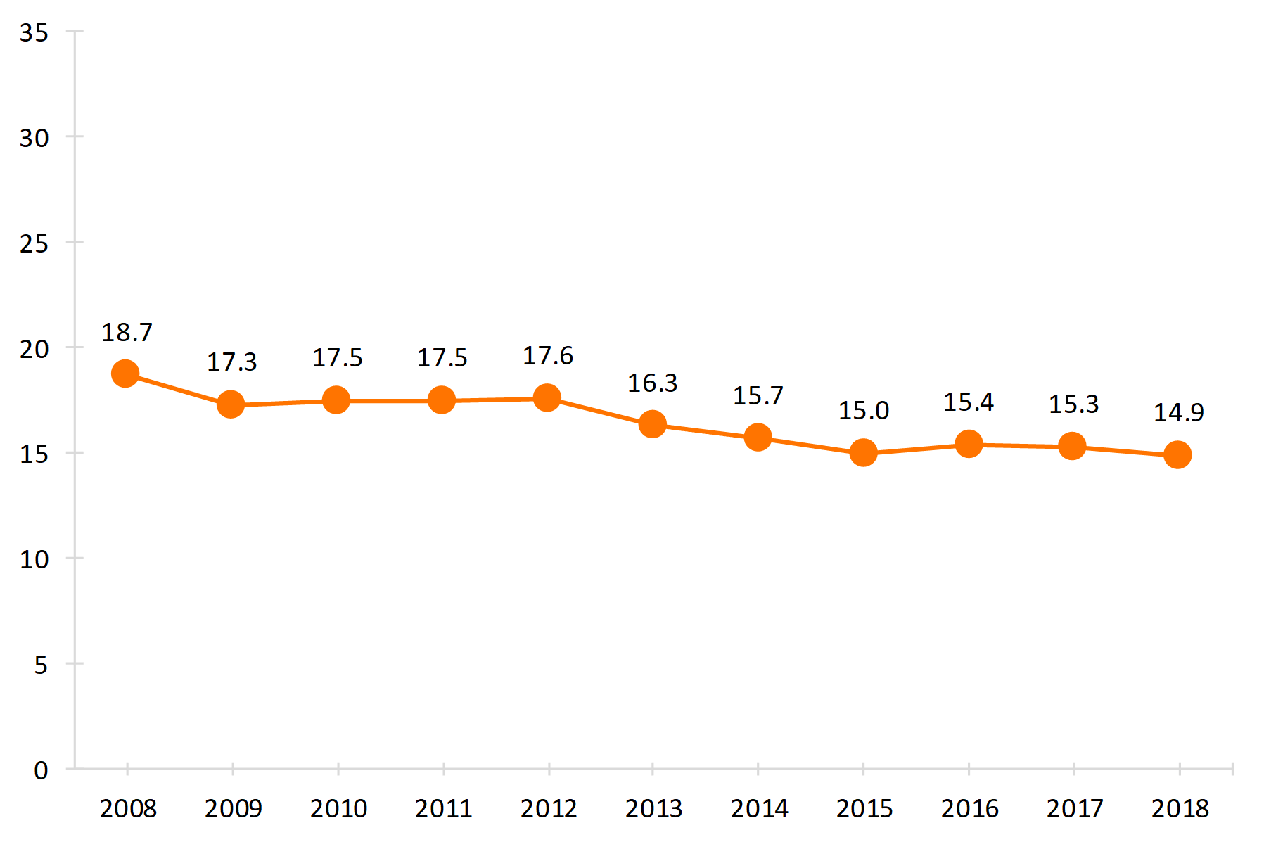 orange line chart showing Figure 1. First Divorce Rate for Women Aged 18 and Older, 2008-2018