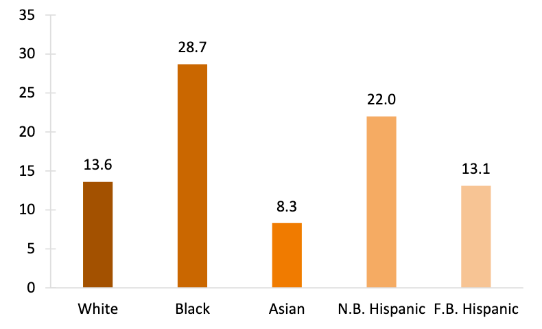 orange bar chart showing Figure 2. First Divorce Rate for Women Aged 18 and Older by Race, 2018