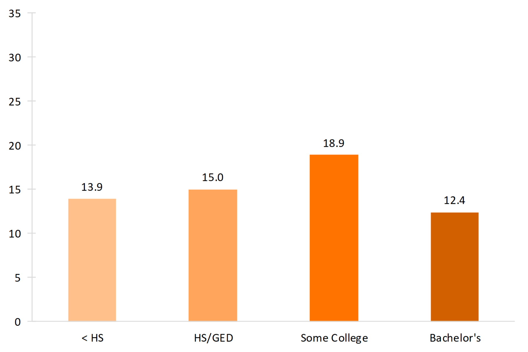 orange bar chart showing   Figure 3. First Divorce Rate for Women Aged 18 and Older by Education, 2018