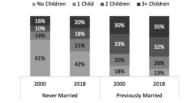 gray bar chart showing number of children ever born among single women 40-44, 2000 & 2018