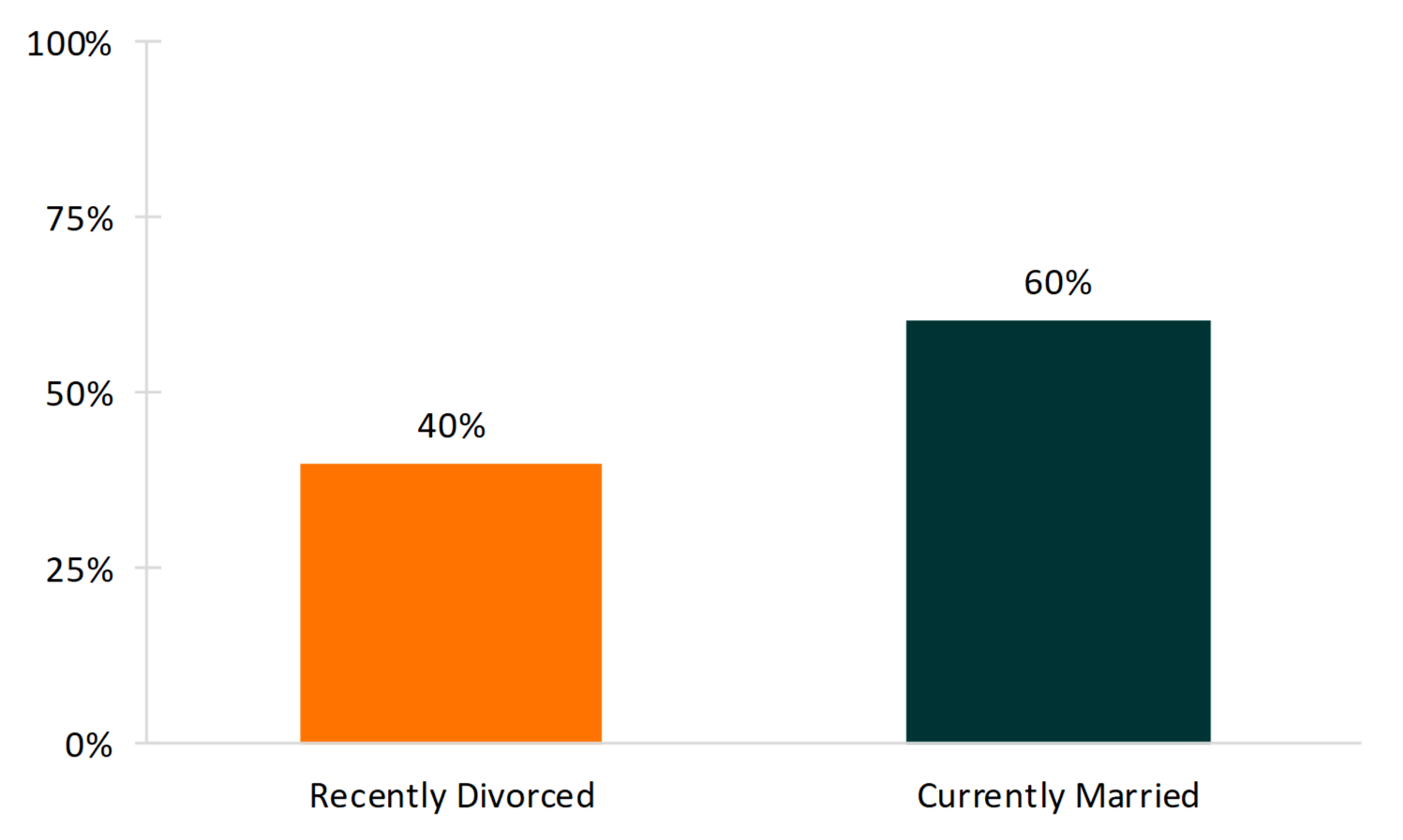 bar chart showing Figure 1. Percentage of Adults 15-55 Reporting Minor Children in the Household, by Divorce Status