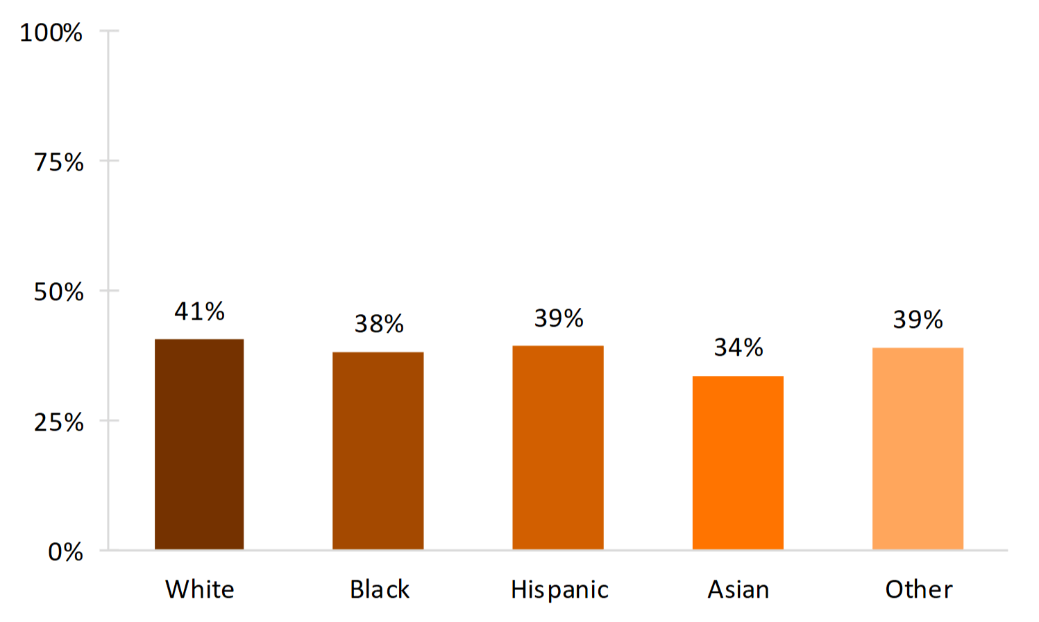 bar chart showing Figure 2. Percentage of Recently Divorced Individuals Reporting Minor Children in the Household, by Race/Ethnicity