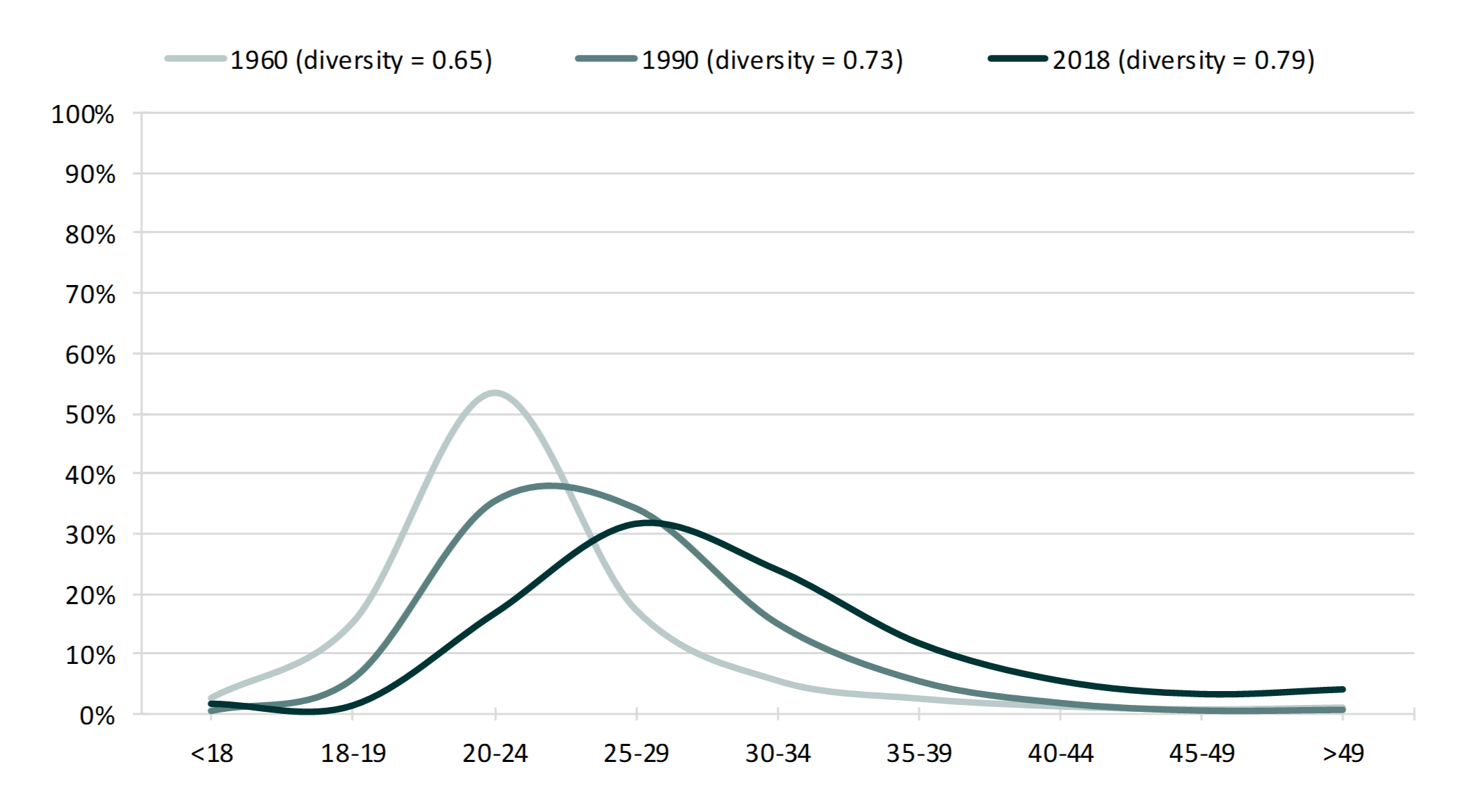 teal line chart showing Figure 1. Men’s Distributions of Age at First Marriage