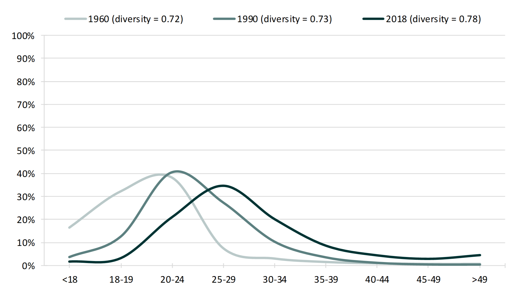 teal line chart showing Figure 2. Women’s Distributions of Age at First Marriage