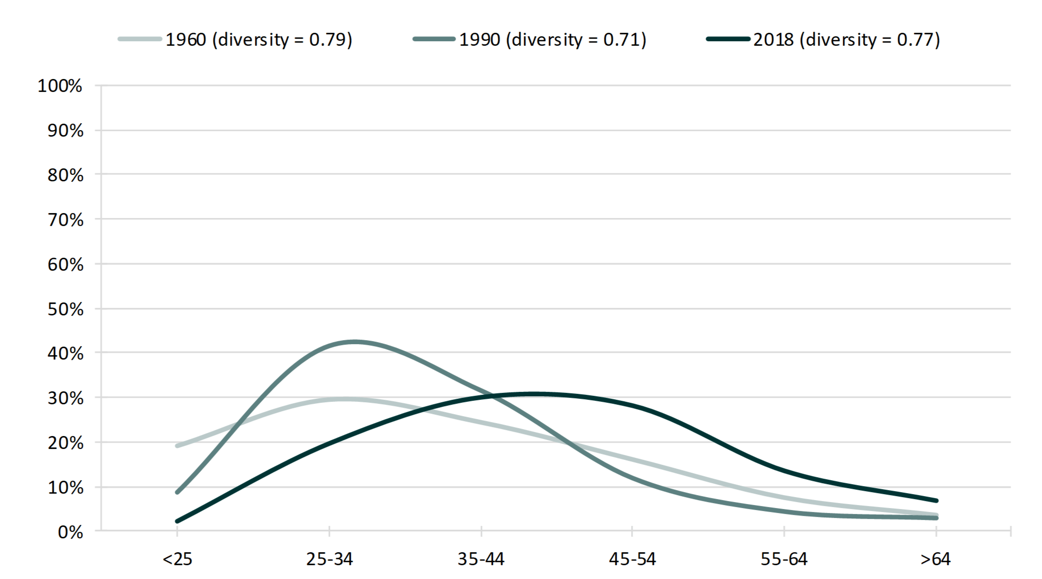 teal line chart showing Figure 2. Women’s Distributions of Age at Remarriage