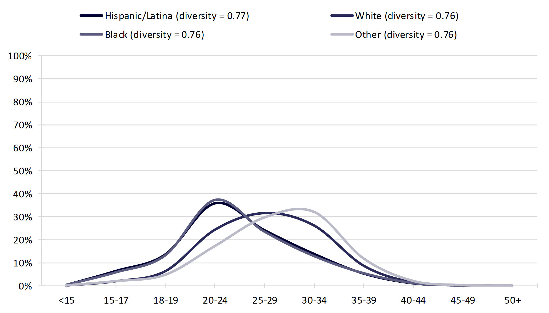 gray line chart showing   Figure 2. Distributions of Women’s Age at First Birth by Race/Ethnicity, 2018