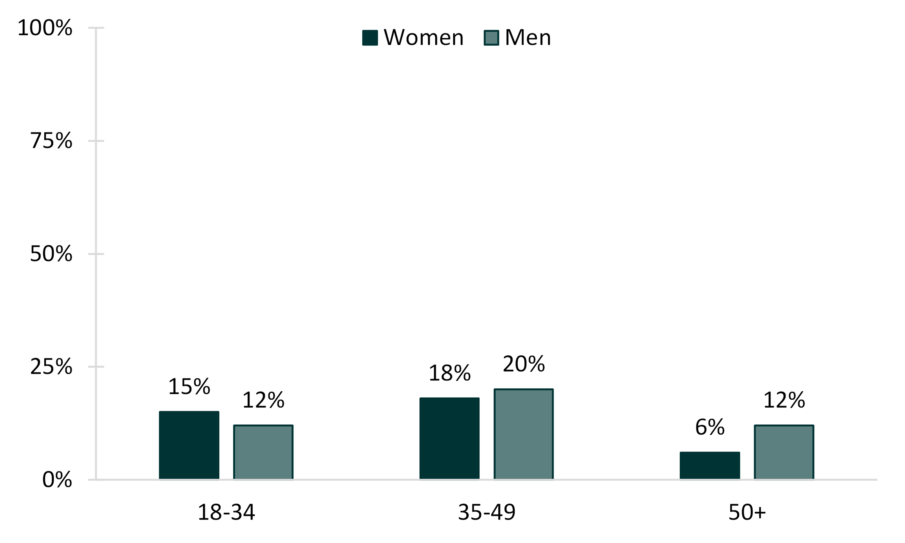 teal bar chart showing share of unmarried individuals cohabiting, by gender and age group