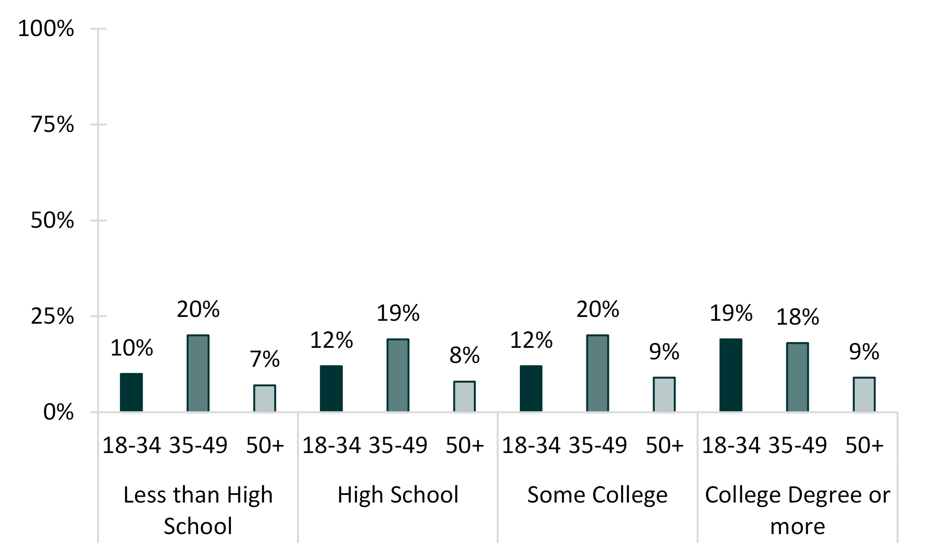 teal bar chart showing Figure 2: Percentage of Unmarried Individuals Cohabiting, by Education and Age Group, 2018