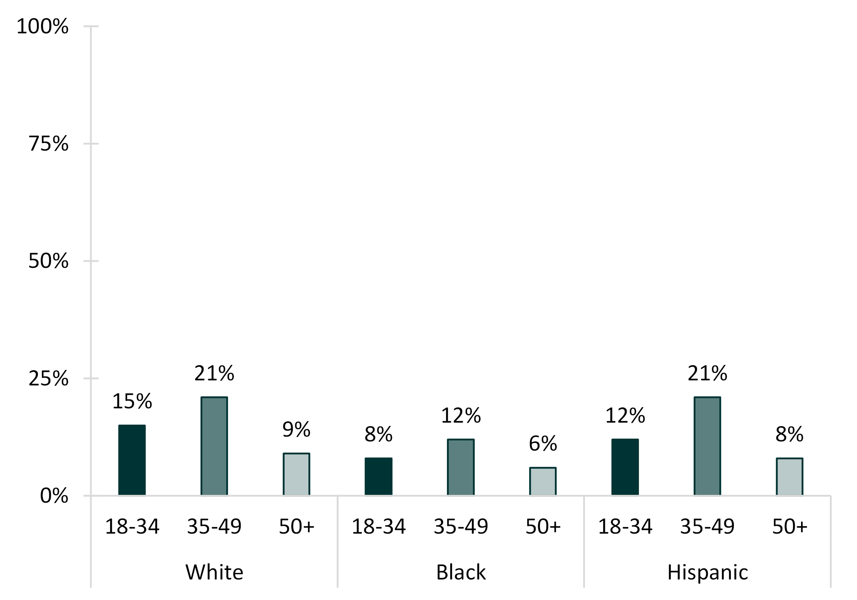 teal bar chart shows Figure 3: Percentage of Unmarried Individuals Cohabiting, by Race and Age Group, 2018